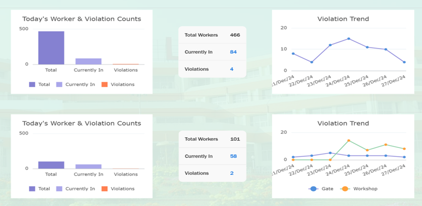 Non-Compliance Absolute Numbers