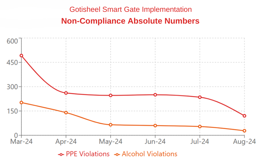 Non-Compliance Rates